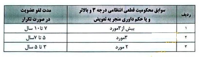 بیان و تحلیل مصوبه هیات مدیره نظام مهندسی تهران مبنی بر لغو عضویت موقت برای تکرار تعویض نظارت در ماده 33